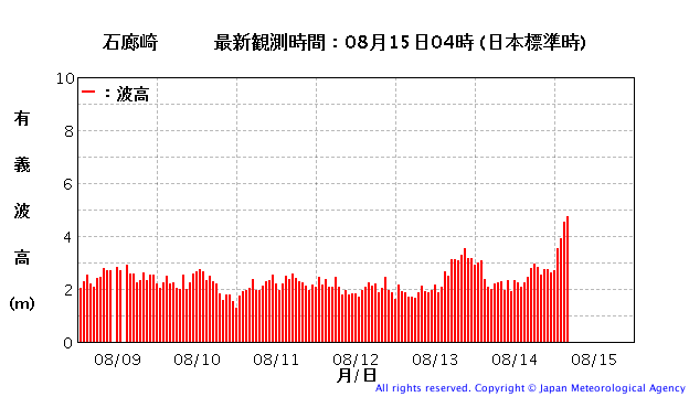 サーファーが知っておきたい台風の知識 その4 台風の波とうねり 週末サーファーのための波乗り気象学