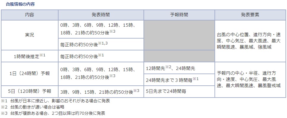 気象HPより引用:台風情報の種類と表現方法