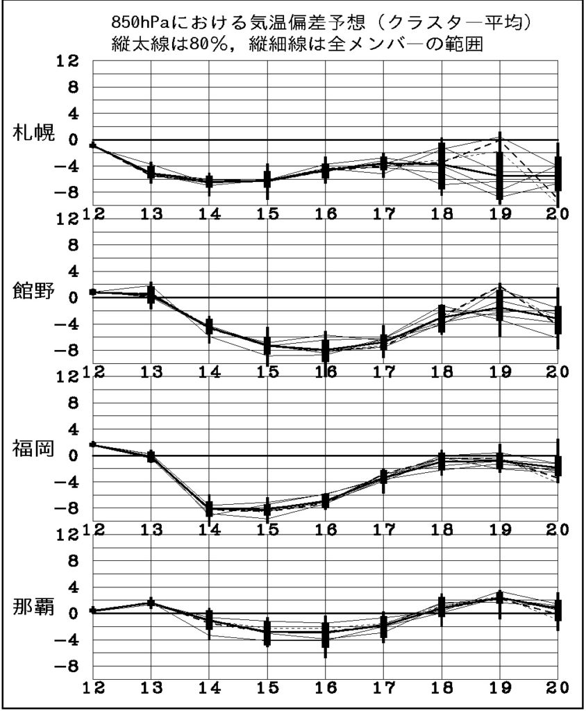 気温の予想